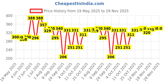 flipkart.com little angel Super Soft Baby Wipes with Aloe Vera Extract, Lid pack little angel Price History Graph from 19 May 2025 to 28 Nov 2025