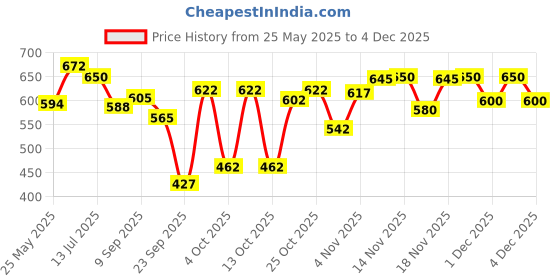 flipkart.com little angel Super Soft Cleansing Baby Wipes, 864 Count,Pack of 12, 72 count/pack little angel Price History Graph from 25 May 2025 to 4 Dec 2025