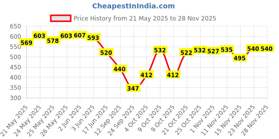 flipkart.com little angel Super Soft Cleansing Baby Wipes Lid Pack, 648 Count,Pack of 9,72 count/pack little angel Price History Graph from 21 May 2025 to 26 Nov 2025