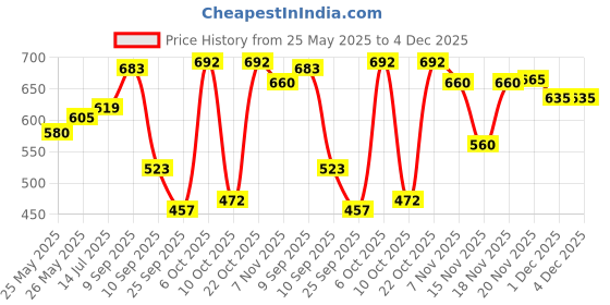 flipkart.com little angel Super Soft Cleansing Baby Wipes Lid Pack, 864 Count,Pack of 12,72 count/pack little angel Price History Graph from 25 May 2025 to 4 Dec 2025