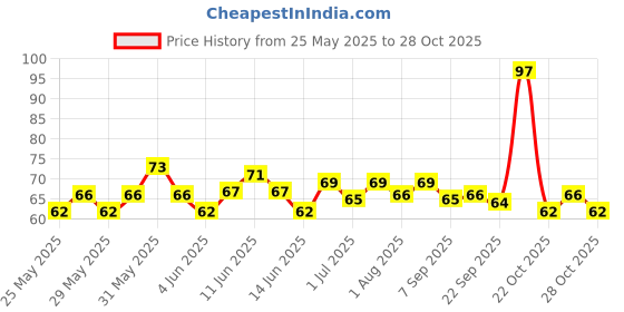 flipkart.com organic kidz Little Angle BPA Free Silicone Nipple Fresh Food Fruit Feeder Baby Feeding Medium Flow Nipple organic kidz Price History Graph from 25 May 2025 to 28 Oct 2025