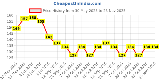 flipkart.com vadhavan Little Angle- New Born Infant Baby Squeezy Food Grade Silicone Spoon Bottle Feeder with Soft Silicon for Baby Feeding Specially Used for Semi Solid - 90 ml Feeder vadhavan Price History Graph from 30 May 2025 to 22 Nov 2025