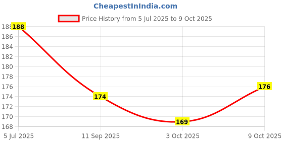 flipkart.com global duniya Little Baby Double Handle Sipper BPA/Free/Hard Spout With Dust Free Cover global duniya Price History Graph from 5 Jul 2025 to 9 Oct 2025