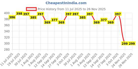 flipkart.com magic pebbles Little Baby Sipper/ Sippy Cup 280ml, Anti-Spill Soft Silicone Spout magic pebbles Price History Graph from 11 Jul 2025 to 25 Nov 2025