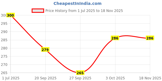 flipkart.com boobee Little Baby Sipper/ Sippy Cup 300ml, Anti-Spill Soft Silicone Spout, 6m+ boobee Price History Graph from 1 Jul 2025 to 17 Nov 2025