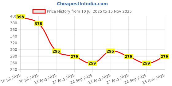 flipkart.com smiley mia Little Baby Sipper/ Sippy Cup 340ml, Anti-Spill Soft Silicone Spout, 6m+ smiley mia Price History Graph from 10 Jul 2025 to 15 Nov 2025
