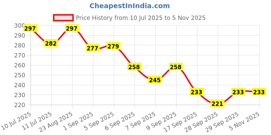 flipkart.com muma's love Little Baby Sipper/ Sippy Cup 340ml, Anti-Spill Soft Silicone Spout, 6m+, - Silicone muma's love Price History Graph from 10 Jul 2025 to 4 Nov 2025