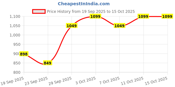 flipkart.com little berry 6 in 1 Indian Art Forms Kit - DIY Art & Craft Kit for Girls & Boys 5-99 Years little berry Price History Graph from 19 Sep 2025 to 15 Oct 2025