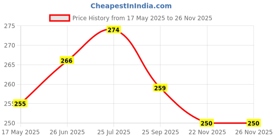 flipkart.com little berry ACTIVITY Write & Wipe Jumbo Flash Cards (With Marker Pen) - Educational Toy little berry Price History Graph from 17 May 2025 to 25 Nov 2025