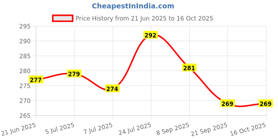 flipkart.com little berry All in One Flash Cards - 72 Flashcards for Kids with 120+ Images | Learning Toy little berry Price History Graph from 21 Jun 2025 to 15 Oct 2025