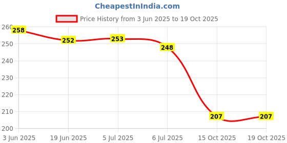 flipkart.com little berry All in One Flash Cards for Kids - Complete Flashcards Set | Educational Toy little berry Price History Graph from 3 Jun 2025 to 18 Oct 2025