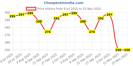 flipkart.com little berry All in One Flash Cards for Kids (English - Hindi): Flashcard Set | Learning Toy little berry Price History Graph from 6 Jul 2025 to 25 Nov 2025