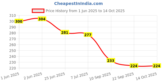 flipkart.com little berry All in One Flash Cards Set for Kids - 72 Double-sided Flash cards | Learning Toy little berry Price History Graph from 1 Jun 2025 to 13 Oct 2025