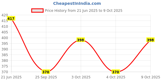 flipkart.com little berry Alphabet Learning Puzzle (52 Pcs) & Flash Cards for Kids (32 Write & Wipe Cards) little berry Price History Graph from 21 Jun 2025 to 9 Oct 2025