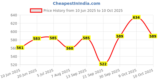 flipkart.com little berry Alphabet, Number, Shape & Colour Early Learning Puzzle for Kids Educational Toy little berry Price History Graph from 10 Jun 2025 to 10 Oct 2025