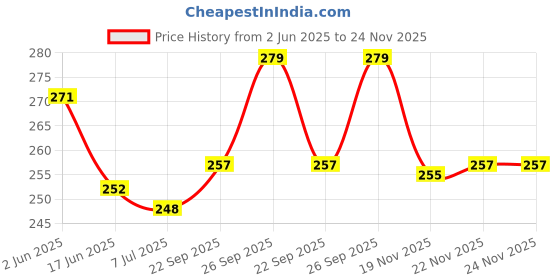 flipkart.com little berry ALPHABET Write & Wipe Jumbo Flash Cards (With Marker Pen) for Kids 2+ Years little berry Price History Graph from 2 Jun 2025 to 24 Nov 2025