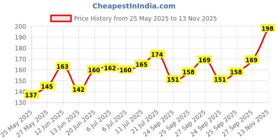 flipkart.com little berry Big ALPHABET Flash Cards for Kids (32 Cards) | Fun Learning Toy for 2-6 years little berry Price History Graph from 25 May 2025 to 13 Nov 2025