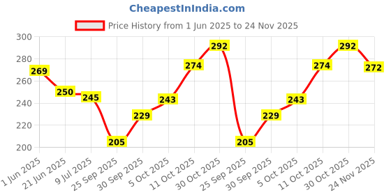 flipkart.com little berry Big Flash Cards for Kids (Set of 2): Alphabets and Numbers - 64 Cards little berry Price History Graph from 1 Jun 2025 to 24 Nov 2025