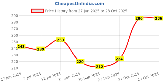 flipkart.com little berry Big Flash Cards for Kids (Set of 2): Fruits and Vegetables - 64 Cards little berry Price History Graph from 27 Jun 2025 to 23 Oct 2025