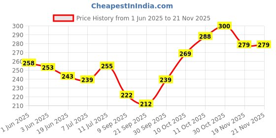flipkart.com little berry Big Flash Cards for Kids (Set of 2): Shapes, Colours and Animals - 64 Cards little berry Price History Graph from 1 Jun 2025 to 20 Nov 2025