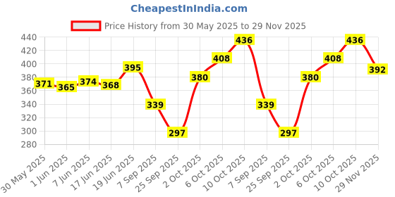 flipkart.com little berry Big Flash Cards for Kids (Set of 3): ABC, Numbers, Shapes and Colours - 96 Cards little berry Price History Graph from 30 May 2025 to 29 Nov 2025
