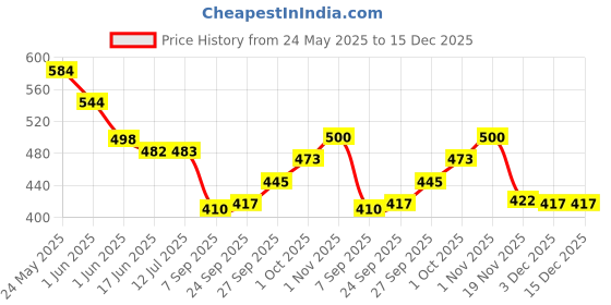 flipkart.com little berry Big Flash Cards for Kids (Set of 4): ABC, Number, Fruits, Vegetables - 128 Cards little berry Price History Graph from 24 May 2025 to 15 Dec 2025