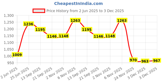 flipkart.com little berry Big Flash Cards for Kids (The Ultimate Bundle Set): Fun Learning Toy - 320 Cards little berry Price History Graph from 2 Jun 2025 to 3 Dec 2025