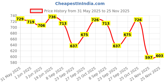 flipkart.com little berry Big Flash Cards (Set of 6): ABC, Number, Shape, Colour, Fruit, Vegetable, Animal little berry Price History Graph from 31 May 2025 to 25 Nov 2025
