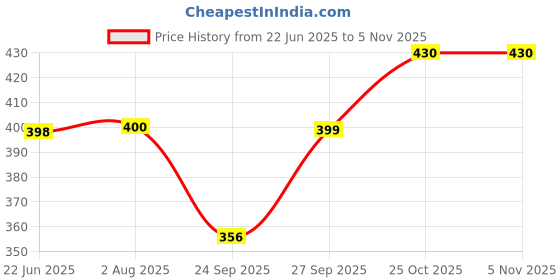 flipkart.com little berry Big Flashcards for Kids (Set of 3): Transport, Opposite & Sight Words - 96 Cards little berry Price History Graph from 22 Jun 2025 to 2 Nov 2025