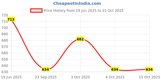 flipkart.com little berry Big Flashcards for Kids (Set of 5): ABC, Number, Transport, Opposite, Sight Word little berry Price History Graph from 19 Jun 2025 to 15 Oct 2025