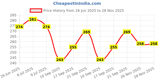 flipkart.com little berry Classic Chess Board Game for Kids & Adults- Beginner Chess Set with Chess Pieces Strategy & War Board Game little berry Price History Graph from 26 Jun 2025 to 28 Nov 2025