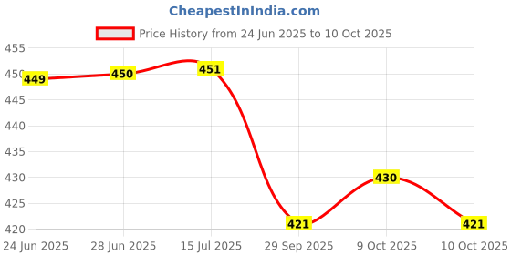 flipkart.com little berry DIY Solar System Project Kit for Kids School Projects - Educational Solar Model little berry Price History Graph from 24 Jun 2025 to 9 Oct 2025