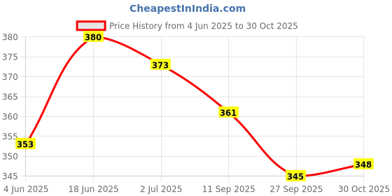 flipkart.com little berry First Flash Cards (Set of 4): Easy & Fun way of Learning 3yr-6yr Kids -144 Cards little berry Price History Graph from 4 Jun 2025 to 30 Oct 2025