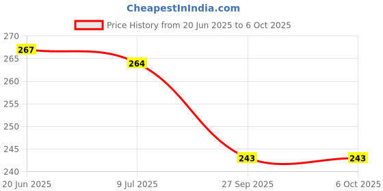 flipkart.com little berry Flash Cards for Kids: Dino & Unicorn, Colour & Activity Flashcards With Crayons little berry Price History Graph from 20 Jun 2025 to 6 Oct 2025