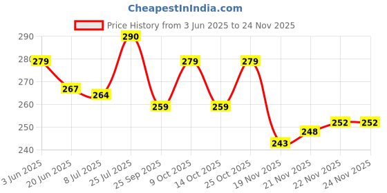 flipkart.com little berry Flash Cards for Kids: Fruit & Vegetable, Colour & Activity Flashcards w Crayons little berry Price History Graph from 3 Jun 2025 to 22 Nov 2025