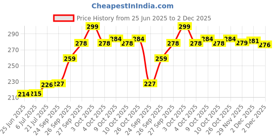 flipkart.com little berry Frist Words Early Learning Puzzle Game for Kids 2+ Year - Learning Toy (42 Pcs) little berry Price History Graph from 25 Jun 2025 to 2 Dec 2025