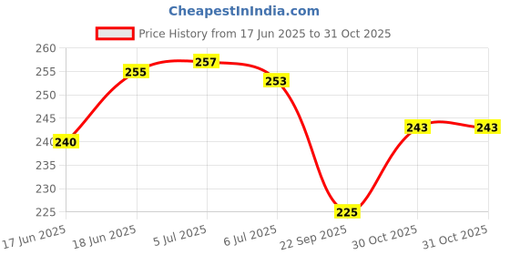 flipkart.com little berry High Contrast Flash Cards for New Born Baby 0-18 Months - 32 Black & White Cards little berry Price History Graph from 17 Jun 2025 to 31 Oct 2025