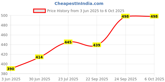 flipkart.com little berry India Map Puzzle with States - Eva Foam Jigsaw Puzzle - Educational Learning Toy little berry Price History Graph from 3 Jun 2025 to 6 Oct 2025