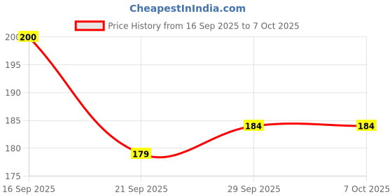 flipkart.com little berry Junior Ludo & Snakes and Ladders Board Game for Kids - 11" x 11" Board Game Set Party & Fun Board Game little berry Price History Graph from 16 Sep 2025 to 6 Oct 2025
