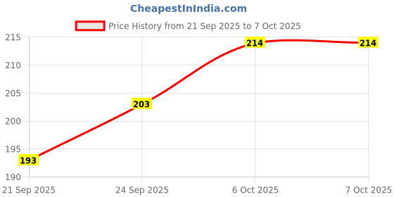 flipkart.com little berry Ludo & Snakes and Ladders Board Game Set (Junior Size) - Board Game for Kids Party & Fun Board Game little berry Price History Graph from 21 Sep 2025 to 6 Oct 2025