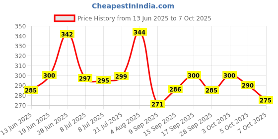 flipkart.com little berry Ludo and Snakes & Ladders Set for Kids - Party & Fun Board Game little berry Price History Graph from 13 Jun 2025 to 7 Oct 2025