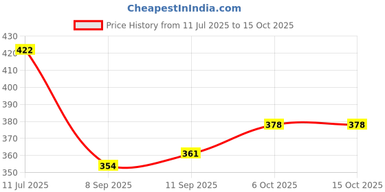 flipkart.com little berry Magnetic Travel Ludo Set with Folding Ludo Board for Kids & Adults, Board Game Party & Fun Board Game little berry Price History Graph from 11 Jul 2025 to 15 Oct 2025