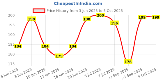 flipkart.com little berry My First Flash Cards for Kids (Combo Set of 2): Alphabet and Number - 72 Cards little berry Price History Graph from 3 Jun 2025 to 5 Oct 2025