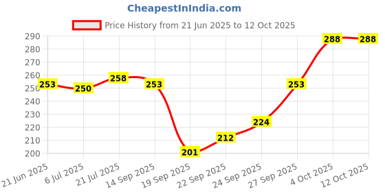 flipkart.com little berry My First Flash Cards for Kids (Set of 3): ABC, Number, Shape & Colour - 108 Card little berry Price History Graph from 21 Jun 2025 to 12 Oct 2025