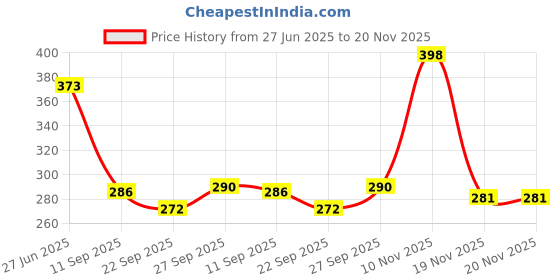 flipkart.com little berry My First Flash Cards (Set of 4): ABC, Number, Shapes & Colours, Hindi -144 Cards little berry Price History Graph from 27 Jun 2025 to 20 Nov 2025