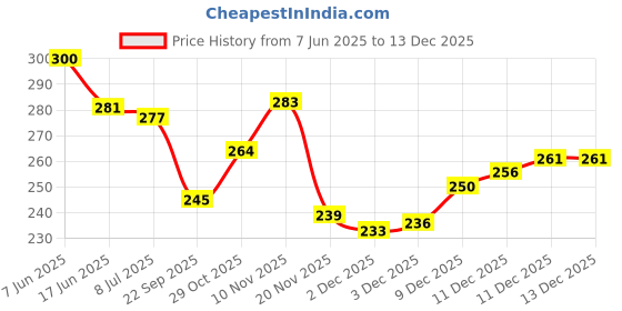 flipkart.com little berry New Born Baby Flash Cards for 0-24 Months - 32 High Contrast Flashcards little berry Price History Graph from 7 Jun 2025 to 29 Oct 2025