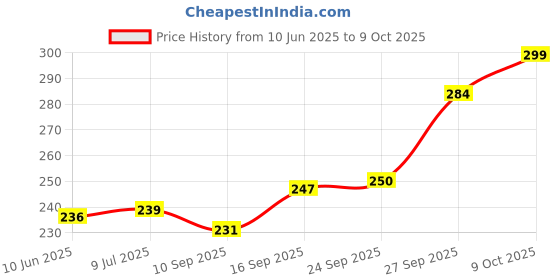 flipkart.com little berry Numbers Early Learning Puzzle Game for Kids 2+ Years - Educational Toy (42 Pcs) little berry Price History Graph from 10 Jun 2025 to 9 Oct 2025