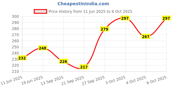 flipkart.com little berry Shapes and Colours Early Learning Puzzle Game for Kids 2+ Years - Learning Toy little berry Price History Graph from 11 Jun 2025 to 4 Oct 2025