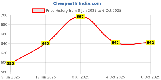 flipkart.com little berry Shapes and Colours Puzzle Combo For Kids With Activity Book and Flash Cards little berry Price History Graph from 9 Jun 2025 to 4 Oct 2025