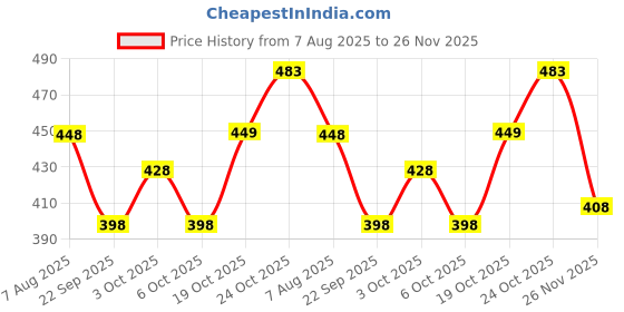 flipkart.com little berry Solar System Model Kit for Kids - Solar System Project for School, Craft Kit little berry Price History Graph from 7 Aug 2025 to 26 Nov 2025